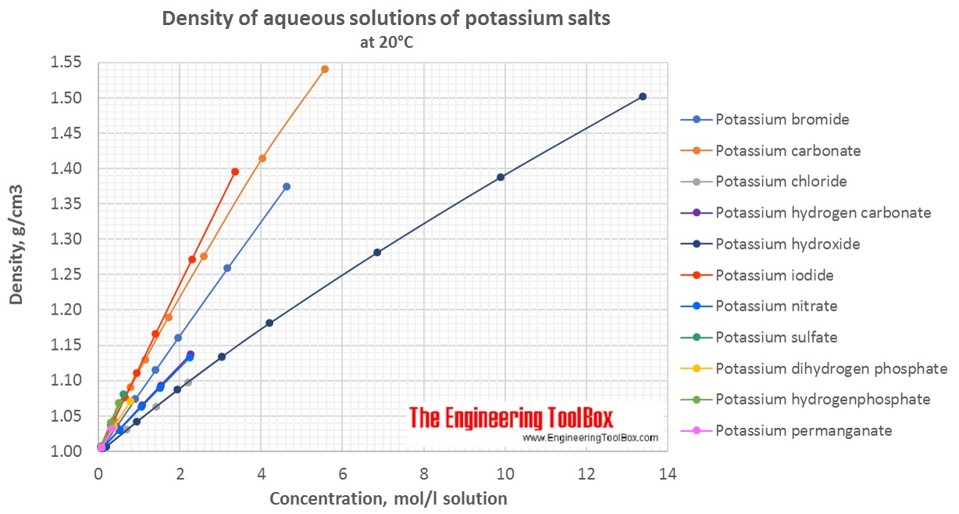 Densities of Aqueous Solutions of Potassium Salts